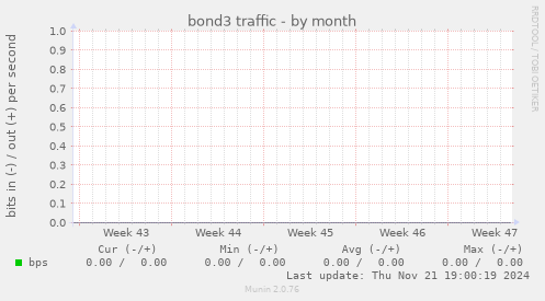 bond3 traffic