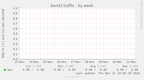 bond3 traffic