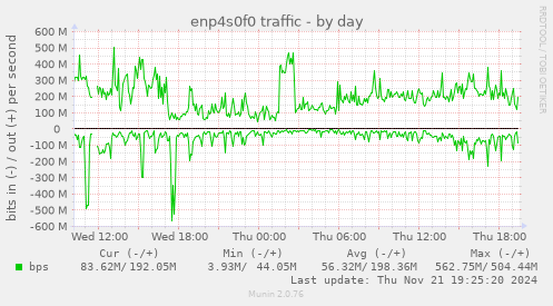 enp4s0f0 traffic