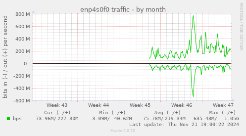 enp4s0f0 traffic