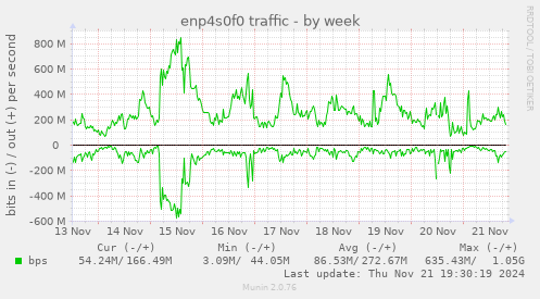 enp4s0f0 traffic