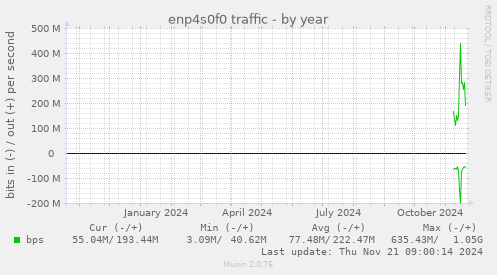 enp4s0f0 traffic