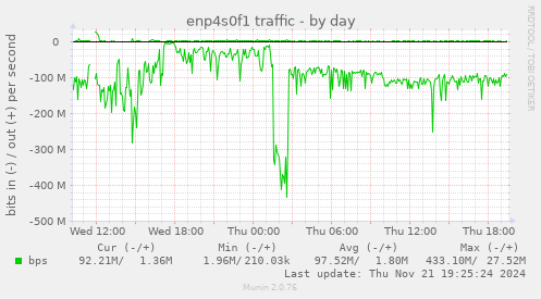 enp4s0f1 traffic