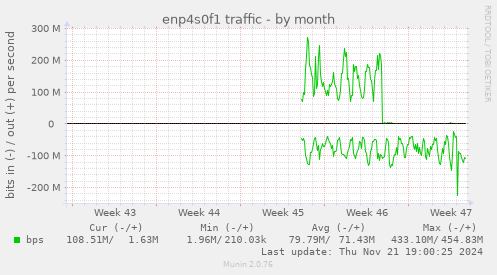 enp4s0f1 traffic