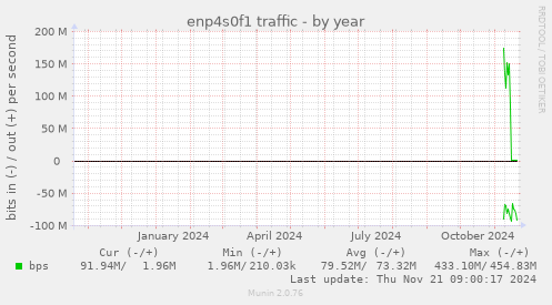 enp4s0f1 traffic