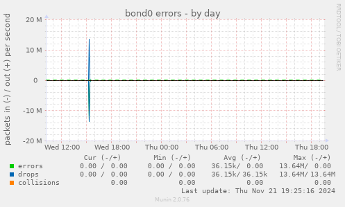 bond0 errors