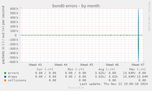 bond0 errors