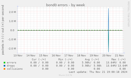 bond0 errors