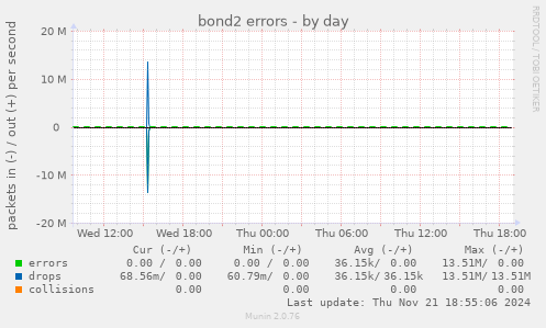 bond2 errors