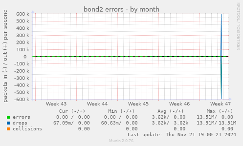 bond2 errors