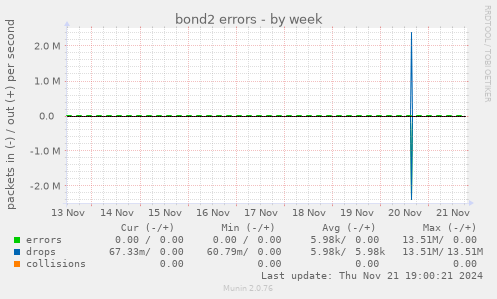 bond2 errors