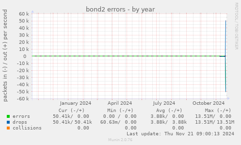 bond2 errors