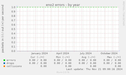 eno2 errors