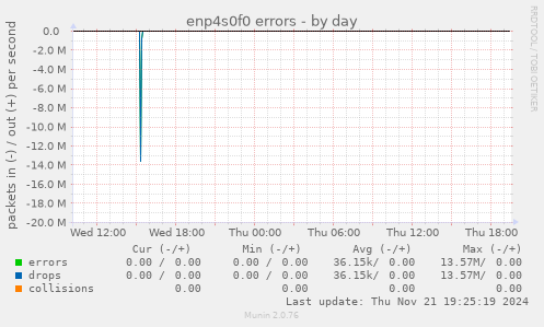 enp4s0f0 errors