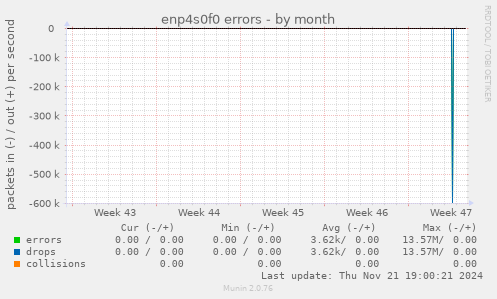 enp4s0f0 errors