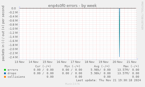 enp4s0f0 errors