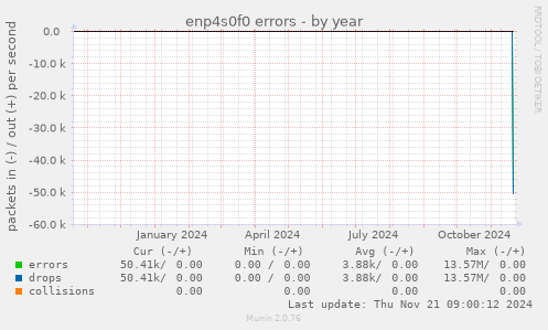 enp4s0f0 errors