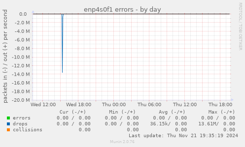 enp4s0f1 errors