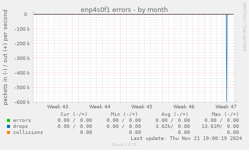 enp4s0f1 errors