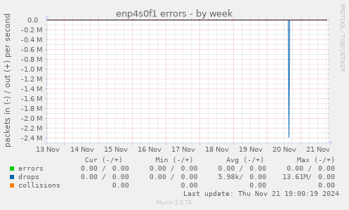 enp4s0f1 errors