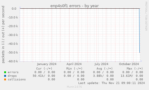 enp4s0f1 errors