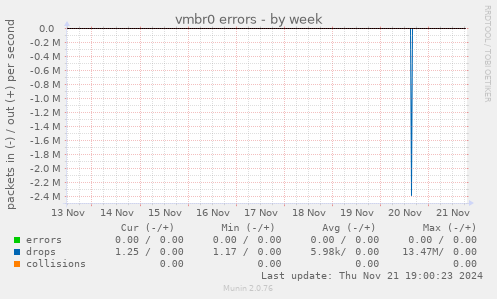 vmbr0 errors