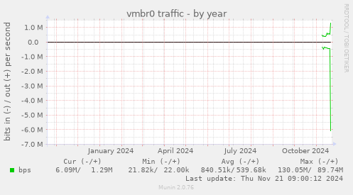 vmbr0 traffic