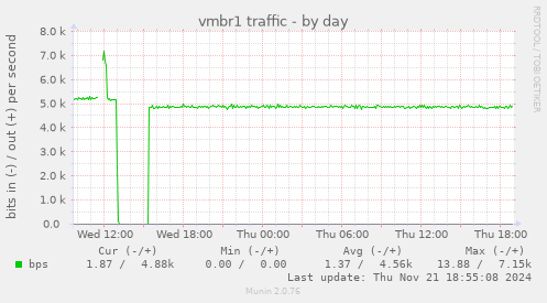 vmbr1 traffic