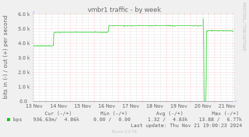 vmbr1 traffic