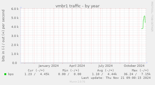 vmbr1 traffic