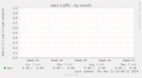 wlo1 traffic