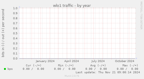 wlo1 traffic