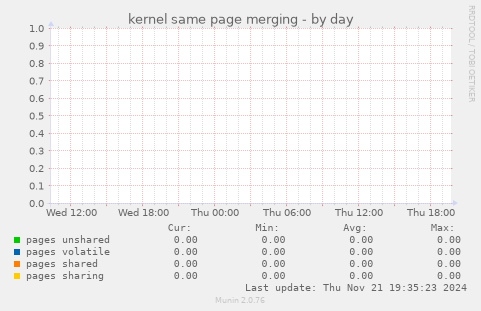 kernel same page merging