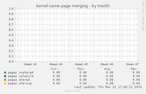 kernel same page merging