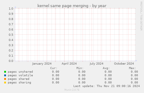 kernel same page merging