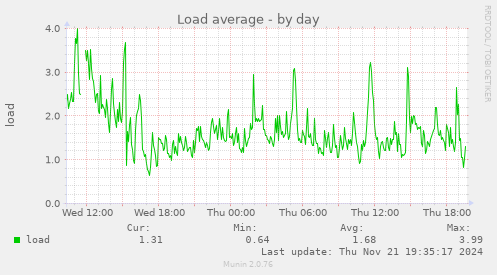 Load average