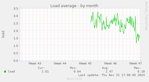 Load average