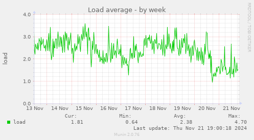 Load average