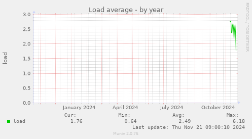 Load average