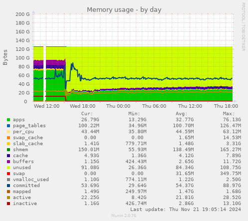 Memory usage