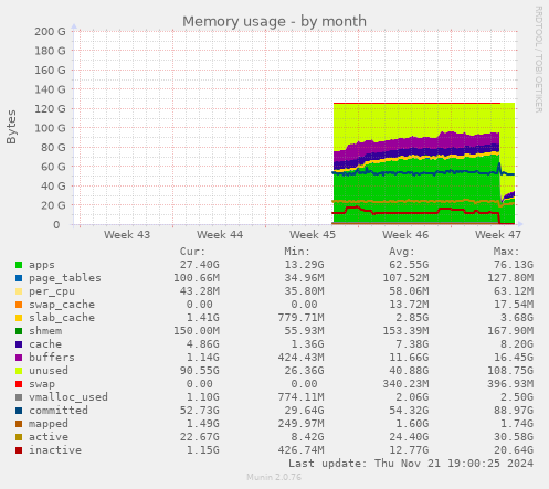 Memory usage