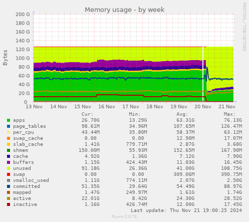 Memory usage