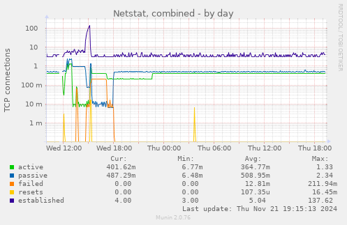 Netstat, combined