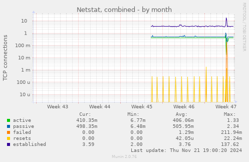 Netstat, combined