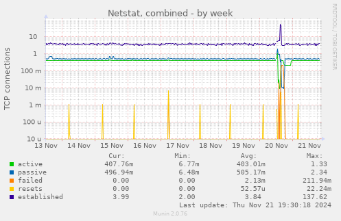 Netstat, combined