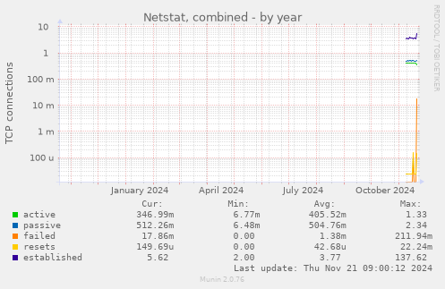 Netstat, combined