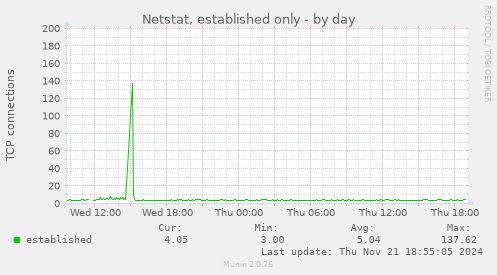 Netstat, established only