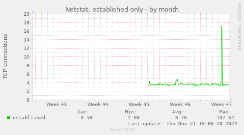 Netstat, established only