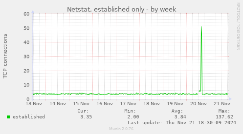 Netstat, established only