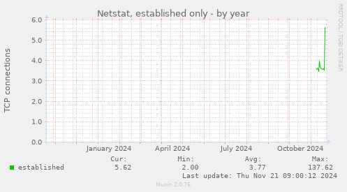 Netstat, established only